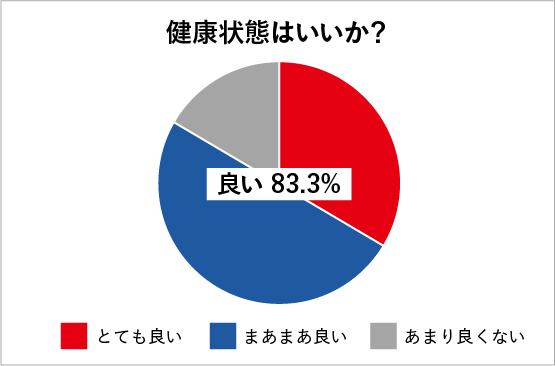 健康状態はいいか？