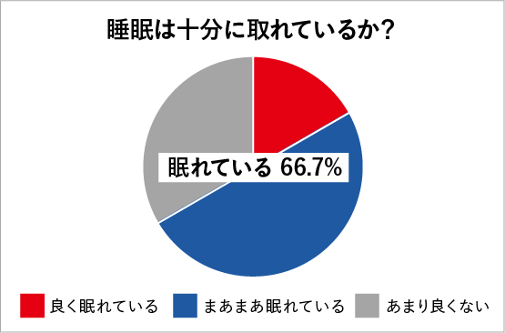 睡眠は十分にとれているか？