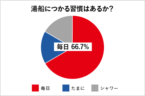 湯船に浸かる習慣はあるか？
